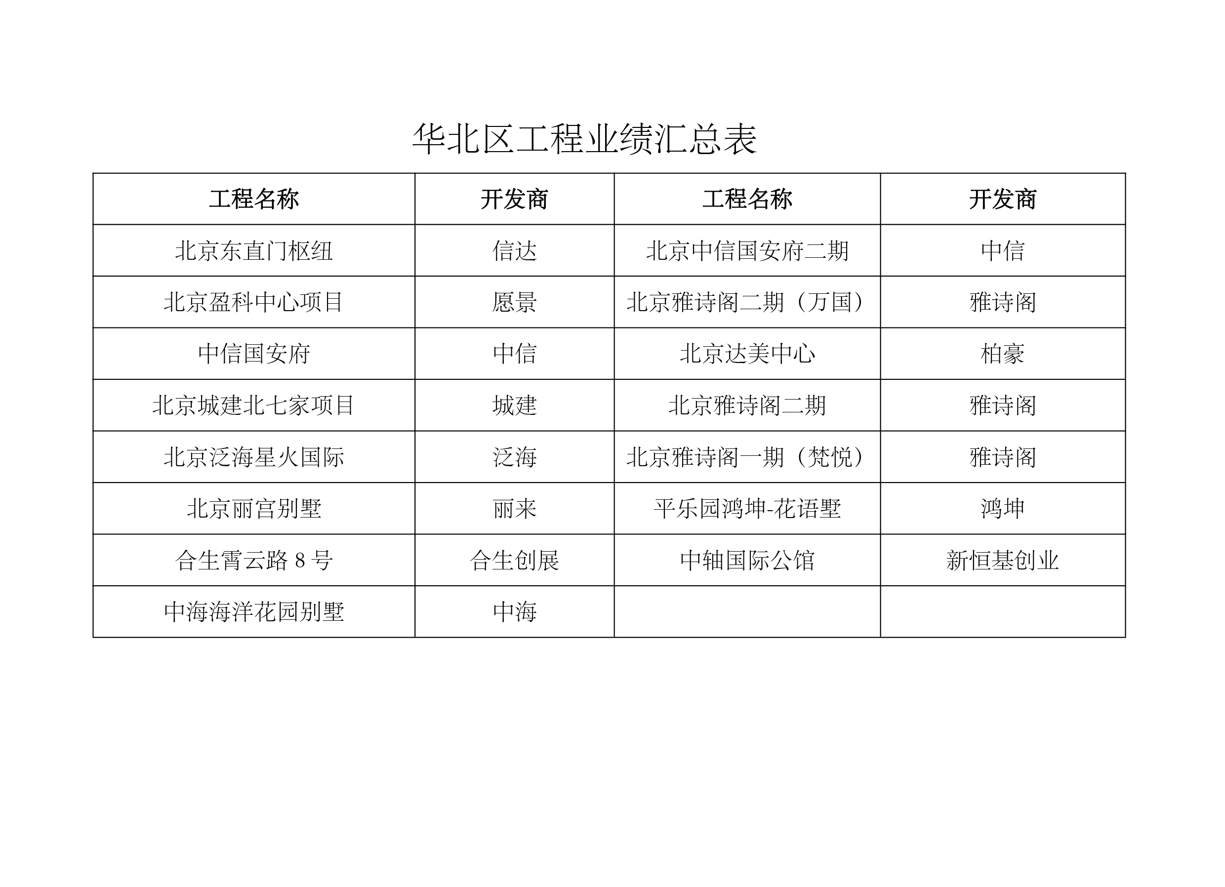 华北地区工程业绩汇总表(图1)